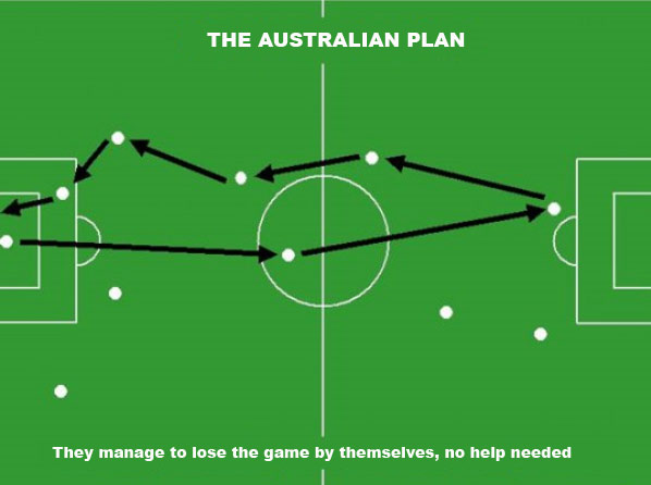 The australian Soccer Strategies and Tactics Plan