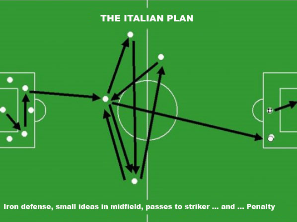 The italian Soccer Strategies and Tactics Plan